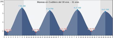 mareas cudillero hoy|Horario mareas en Cudillero Tablas de mareas